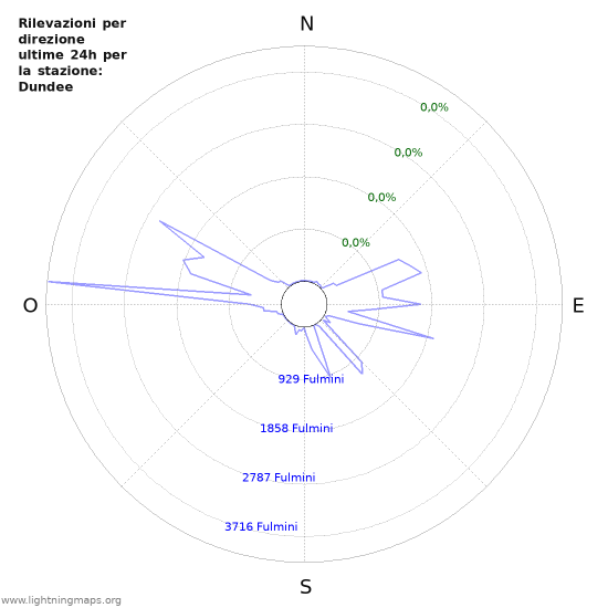 Grafico: Rilevazioni per direzione