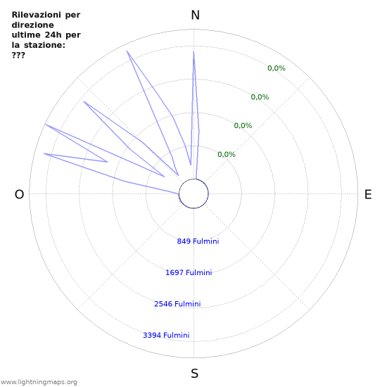 Grafico: Rilevazioni per direzione