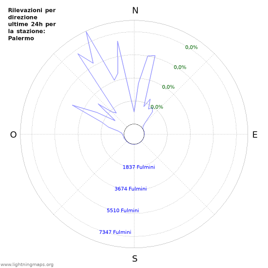 Grafico: Rilevazioni per direzione