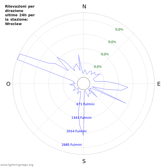 Grafico: Rilevazioni per direzione