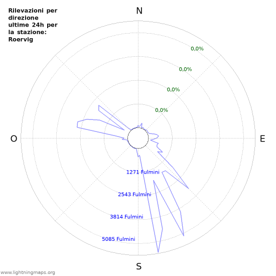 Grafico: Rilevazioni per direzione