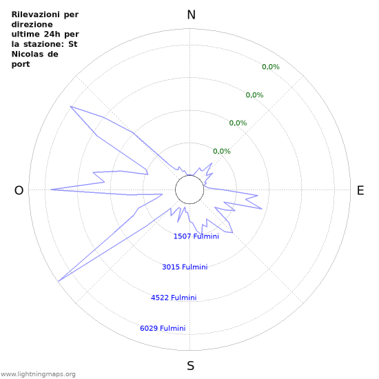 Grafico: Rilevazioni per direzione