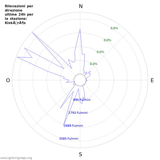 Grafico: Rilevazioni per direzione