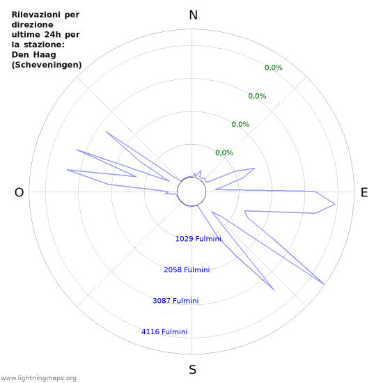 Grafico: Rilevazioni per direzione