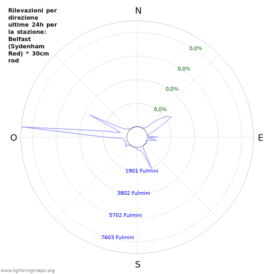 Grafico: Rilevazioni per direzione