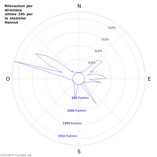 Grafico: Rilevazioni per direzione