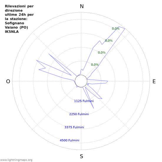 Grafico: Rilevazioni per direzione