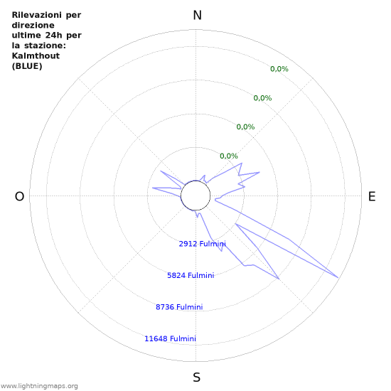 Grafico: Rilevazioni per direzione