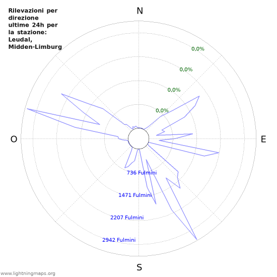 Grafico: Rilevazioni per direzione