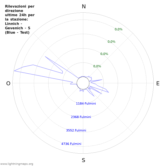 Grafico: Rilevazioni per direzione