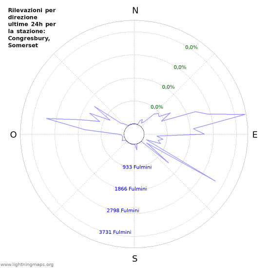 Grafico: Rilevazioni per direzione