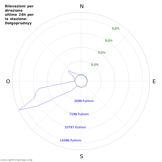 Grafico: Rilevazioni per direzione