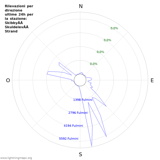 Grafico: Rilevazioni per direzione