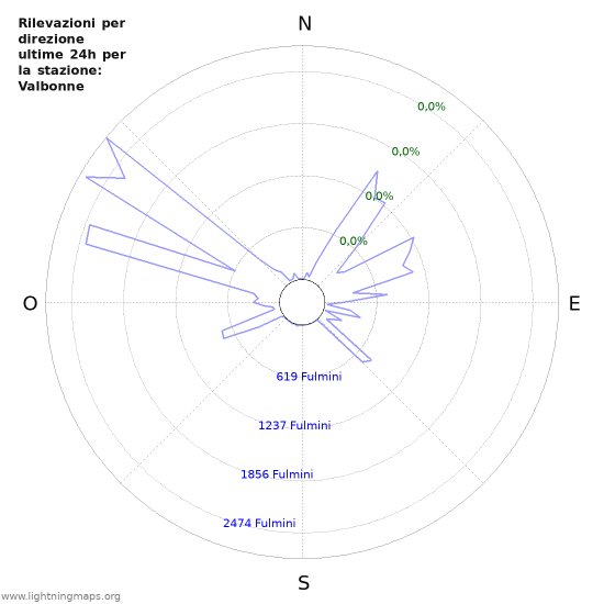 Grafico: Rilevazioni per direzione