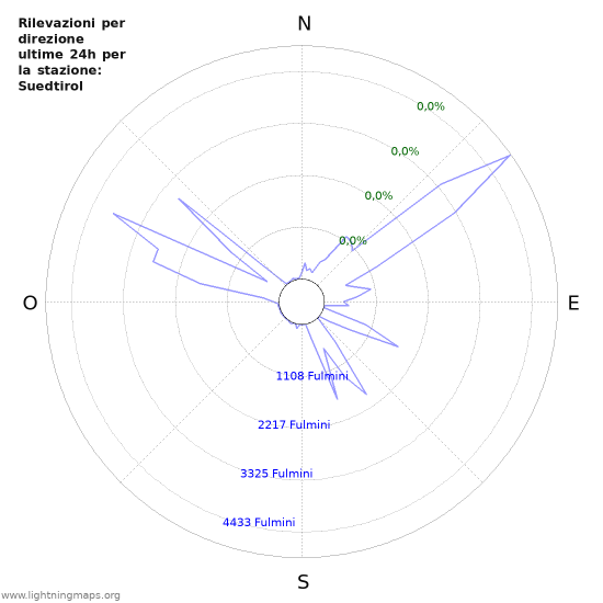 Grafico: Rilevazioni per direzione