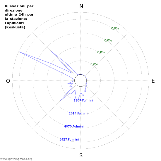 Grafico: Rilevazioni per direzione