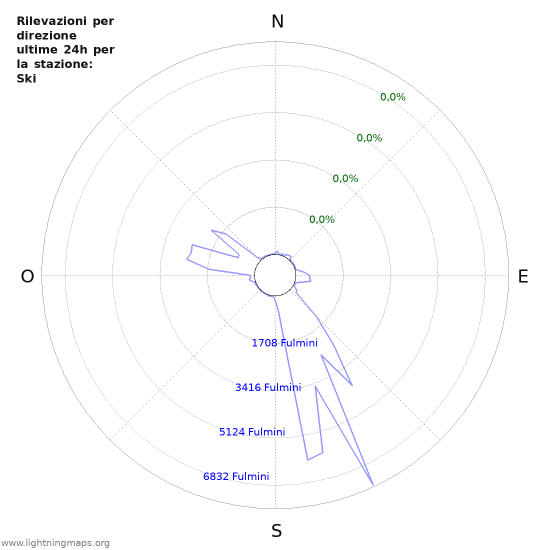 Grafico: Rilevazioni per direzione