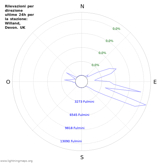 Grafico: Rilevazioni per direzione