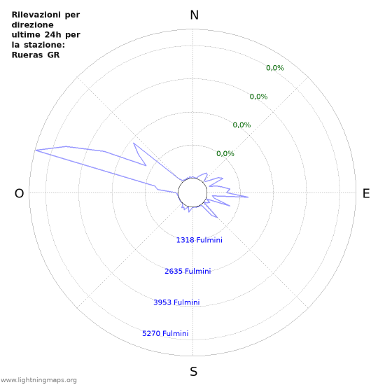 Grafico: Rilevazioni per direzione