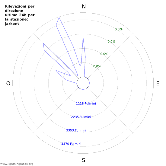 Grafico: Rilevazioni per direzione