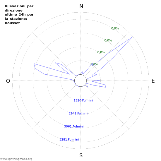 Grafico: Rilevazioni per direzione