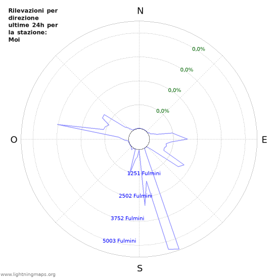 Grafico: Rilevazioni per direzione