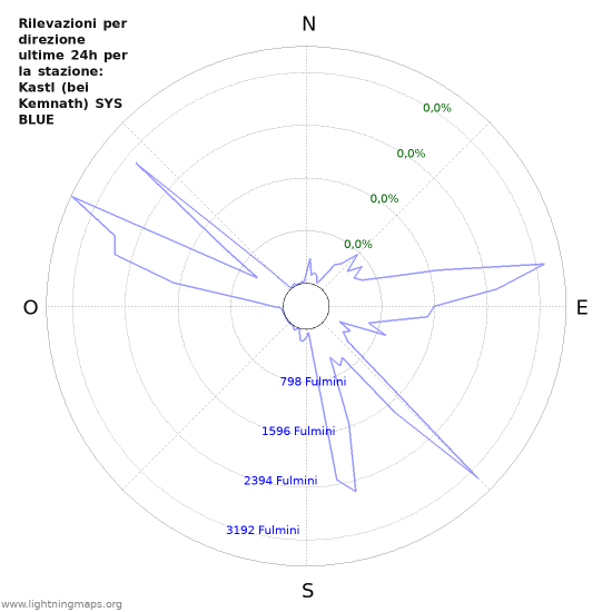 Grafico: Rilevazioni per direzione