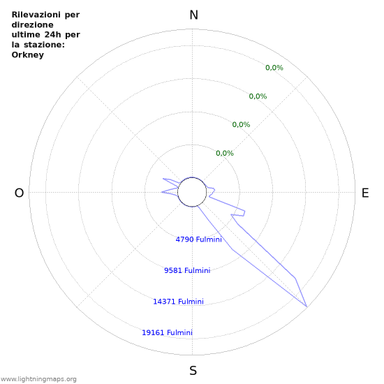 Grafico: Rilevazioni per direzione