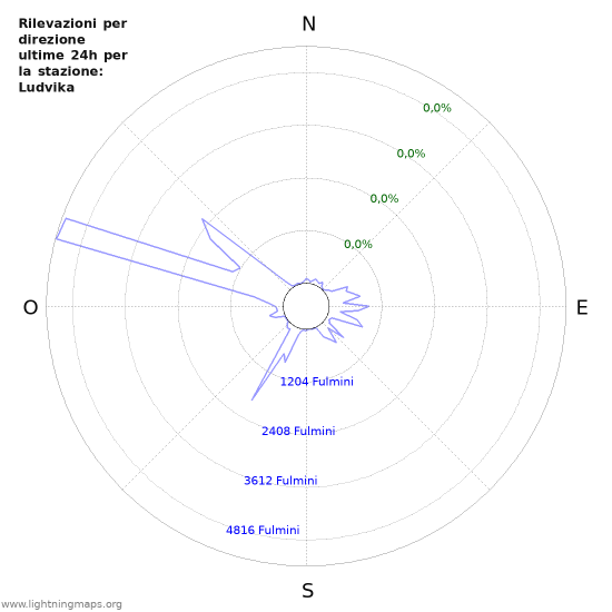 Grafico: Rilevazioni per direzione