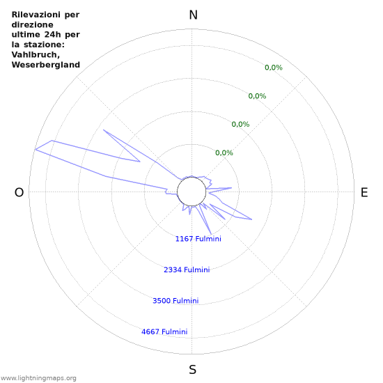 Grafico: Rilevazioni per direzione