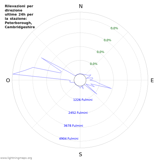 Grafico: Rilevazioni per direzione