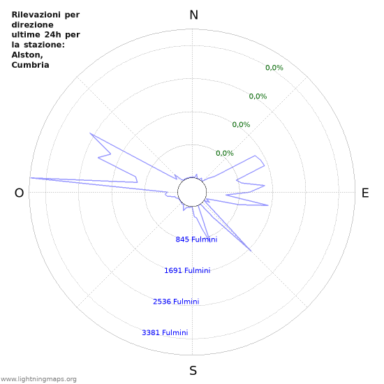 Grafico: Rilevazioni per direzione