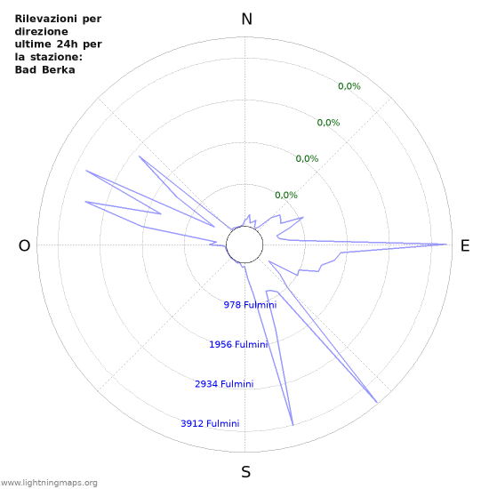 Grafico: Rilevazioni per direzione