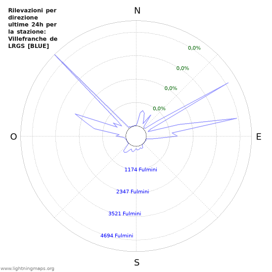 Grafico: Rilevazioni per direzione