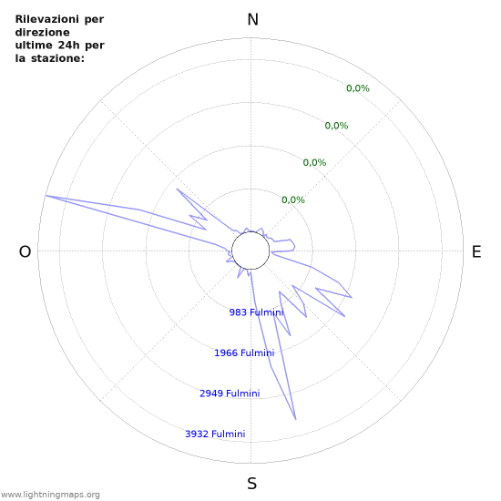 Grafico: Rilevazioni per direzione