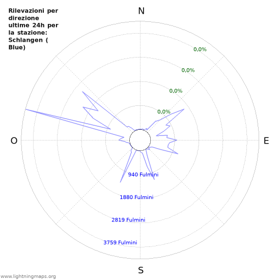 Grafico: Rilevazioni per direzione