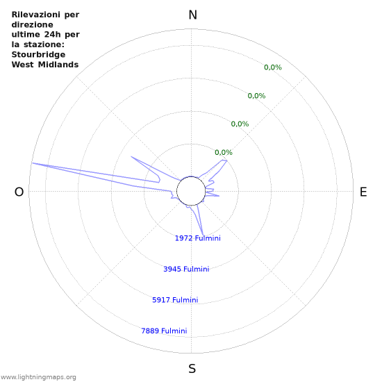 Grafico: Rilevazioni per direzione