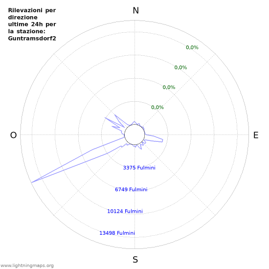 Grafico: Rilevazioni per direzione