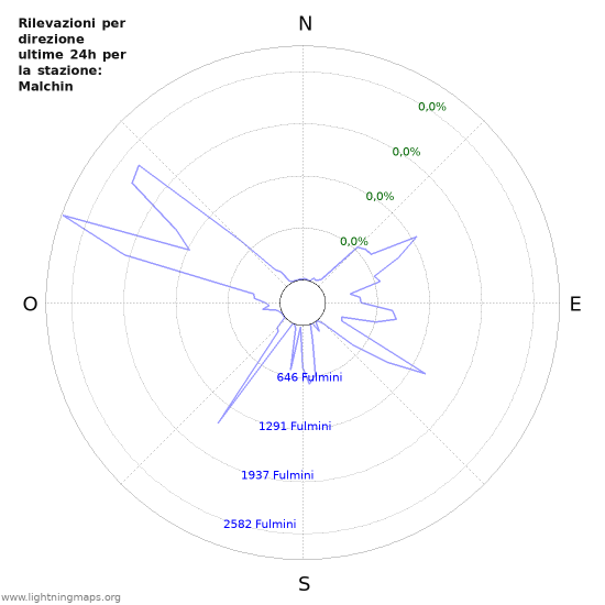 Grafico: Rilevazioni per direzione