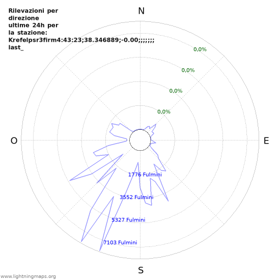 Grafico: Rilevazioni per direzione