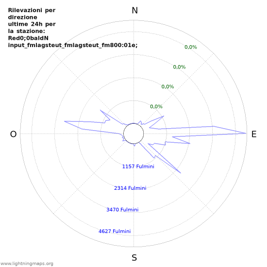 Grafico: Rilevazioni per direzione