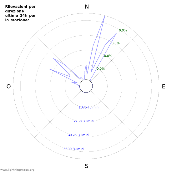 Grafico: Rilevazioni per direzione