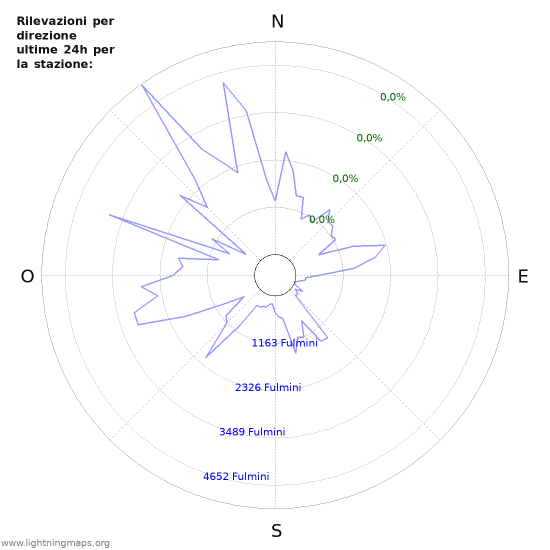 Grafico: Rilevazioni per direzione