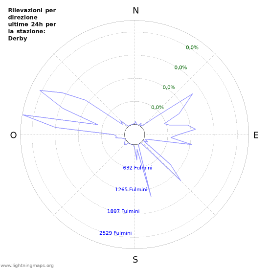 Grafico: Rilevazioni per direzione