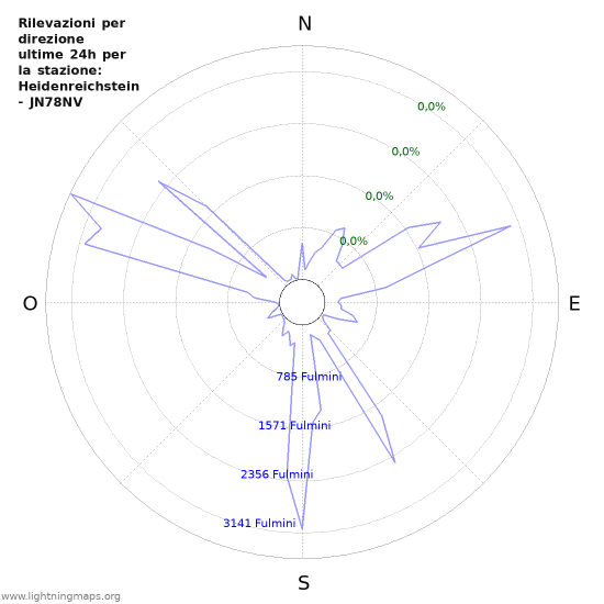 Grafico: Rilevazioni per direzione