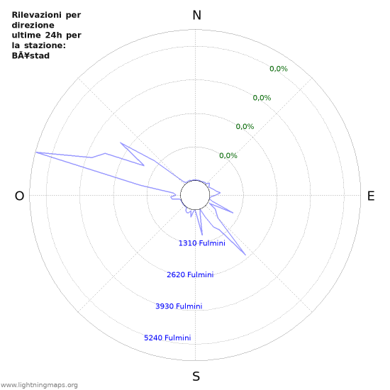 Grafico: Rilevazioni per direzione