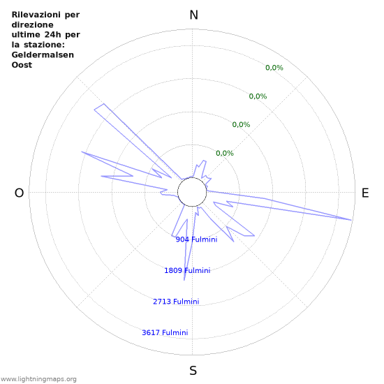 Grafico: Rilevazioni per direzione