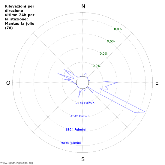 Grafico: Rilevazioni per direzione