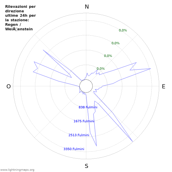 Grafico: Rilevazioni per direzione