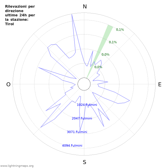 Grafico: Rilevazioni per direzione